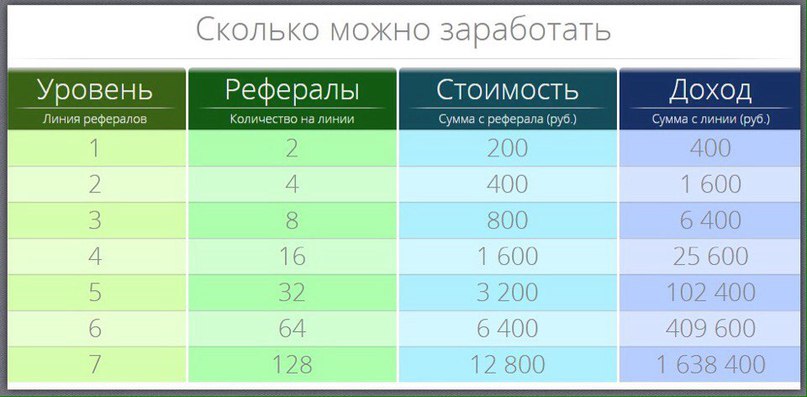 Рубль к лине. Таблица уровней stepn. Stepn стоимость уровней. Название реферальных уровней. Majestic таблица всего заработка.